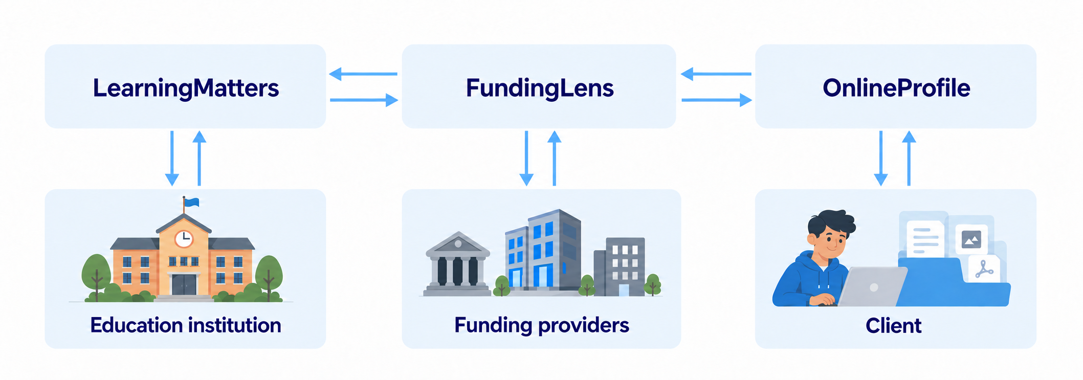 Information travels from the education institution to LearningMatters to FundingLens to the funding providers, back to FundingLens, then to OnlineProfile to the client, back to OnlineProfile to FundingLens to LearningMatters and finally back to the education institution. Paired arrows show both directions between the connected cards.